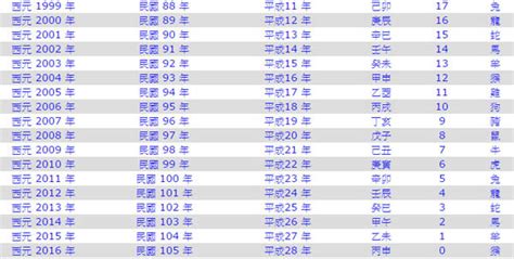 93年次生肖|1993是民國幾年？1993是什麼生肖？1993幾歲？